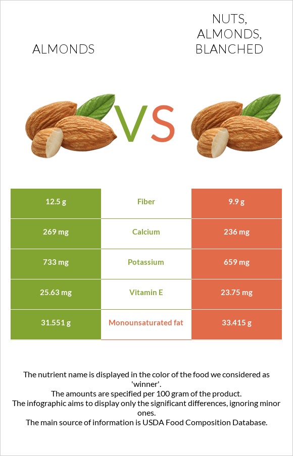 Almond vs. Nuts, almonds, blanched — InDepth Nutrition Comparison