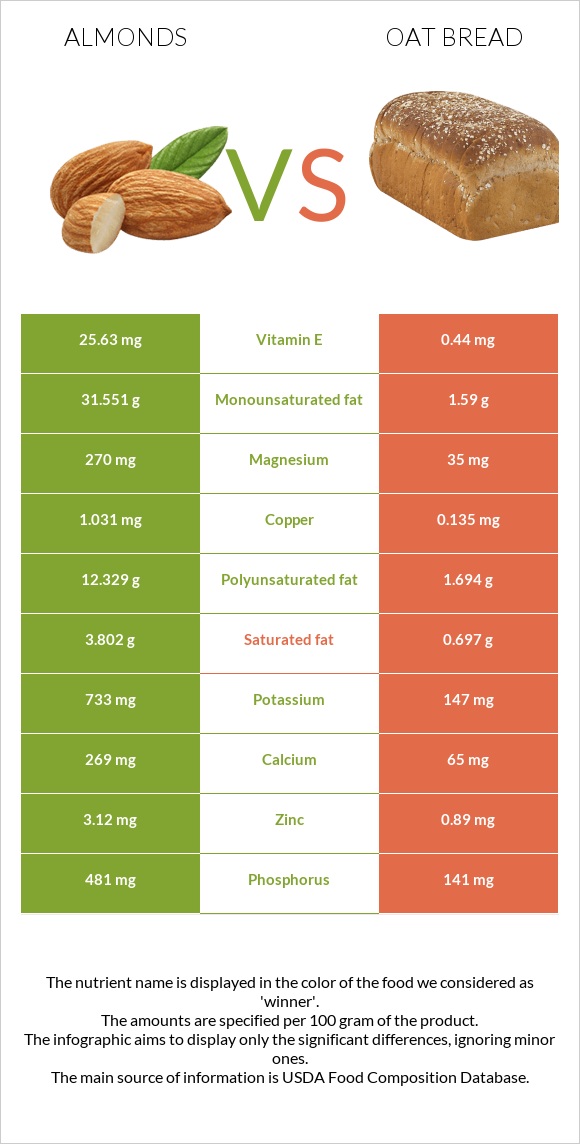 Almonds vs Oat bread infographic