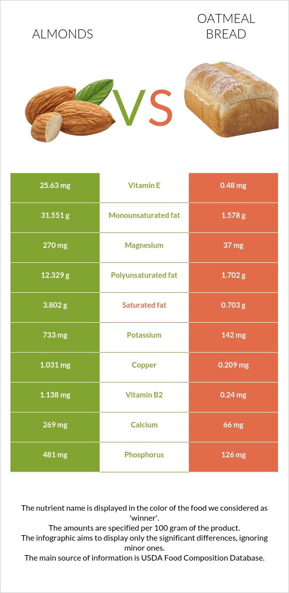 Almond vs. Oatmeal bread — InDepth Nutrition Comparison