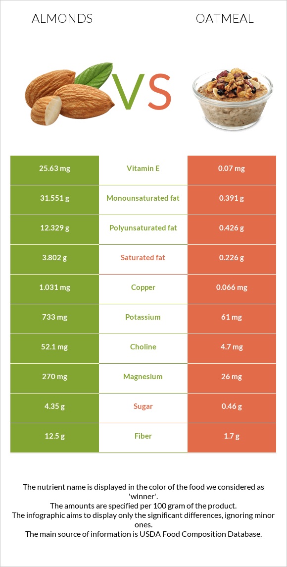 Almonds vs Oatmeal infographic