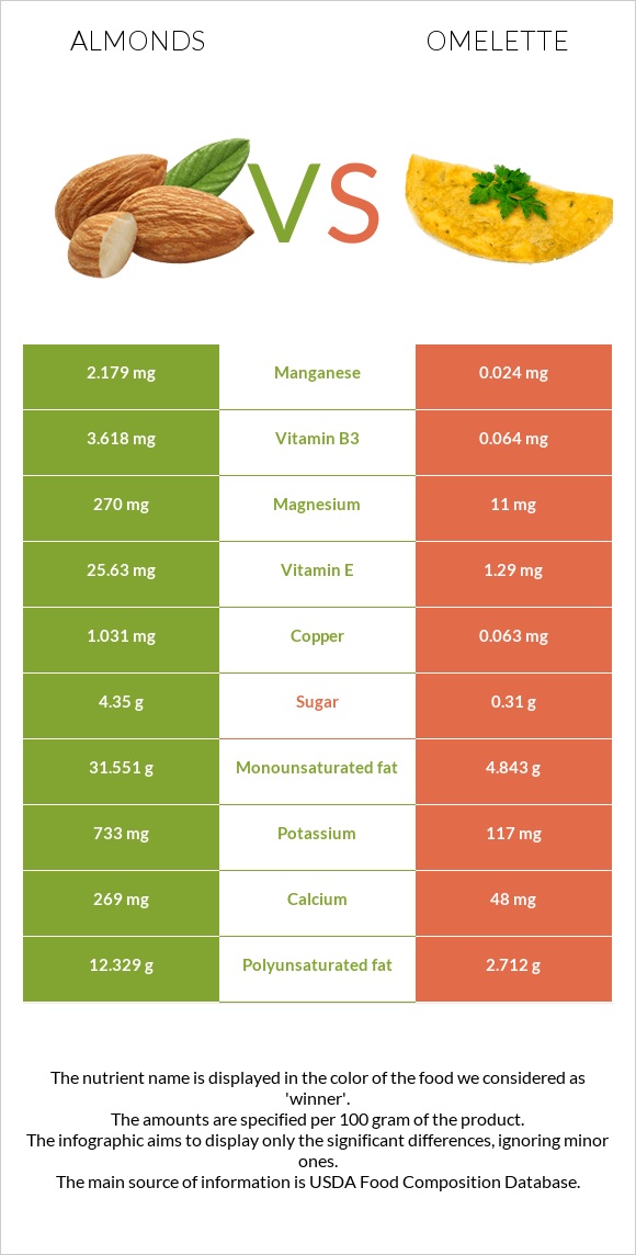 Almonds vs Omelette infographic