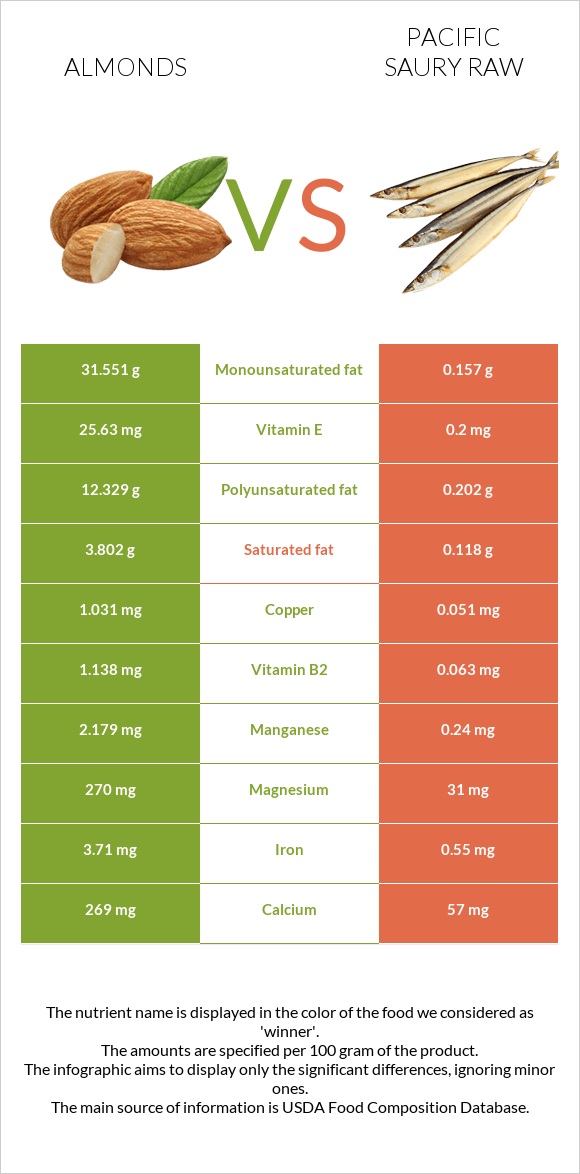 Նուշ vs Սաիրա հում infographic