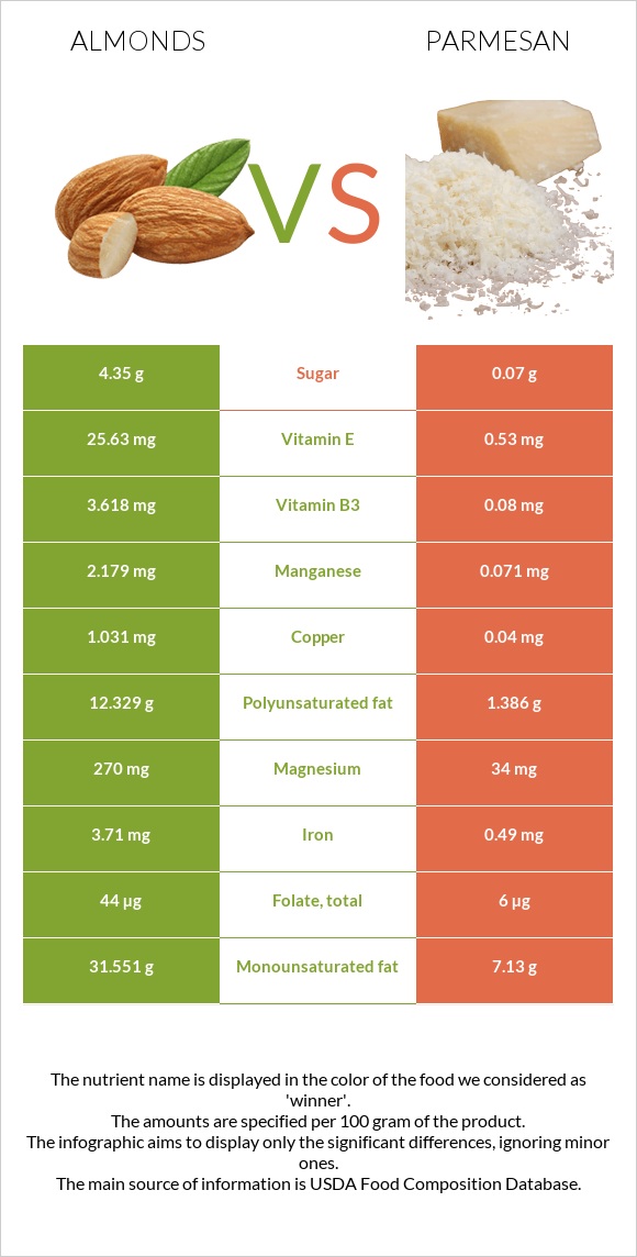 Նուշ vs Պարմեզան infographic