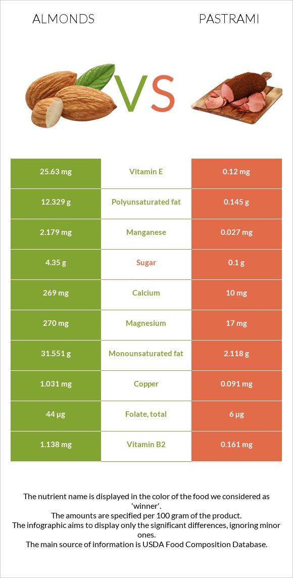 Almonds vs Pastrami infographic