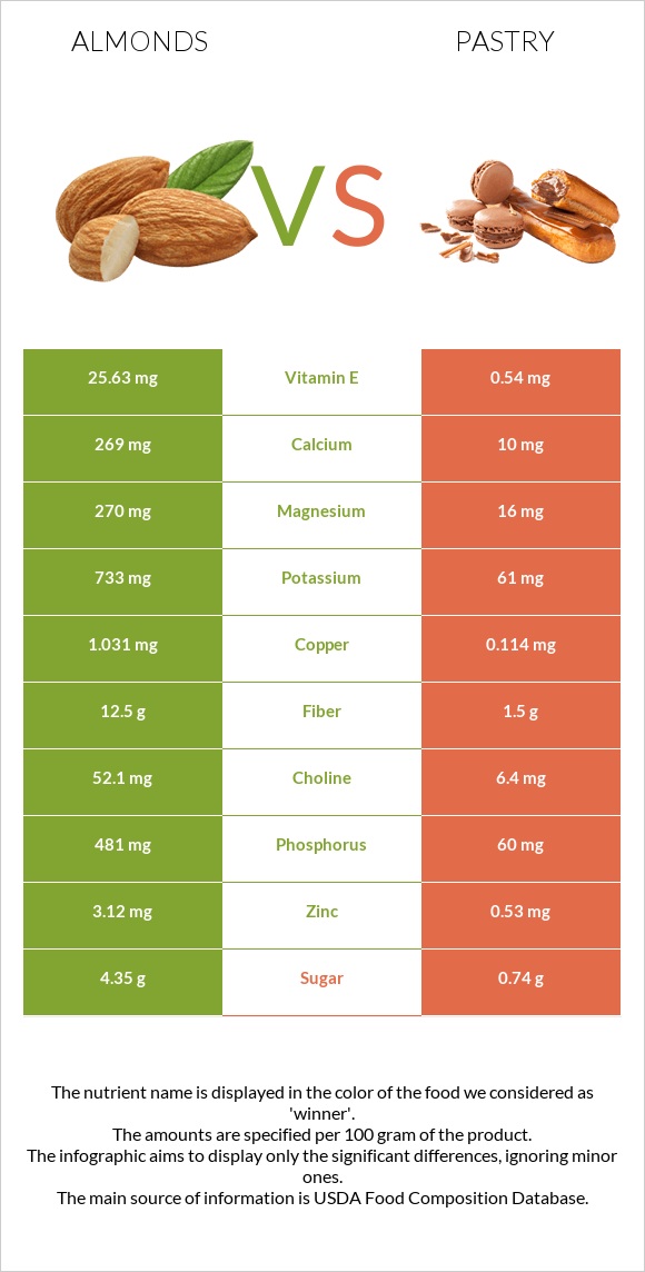 Almonds vs Pastry infographic