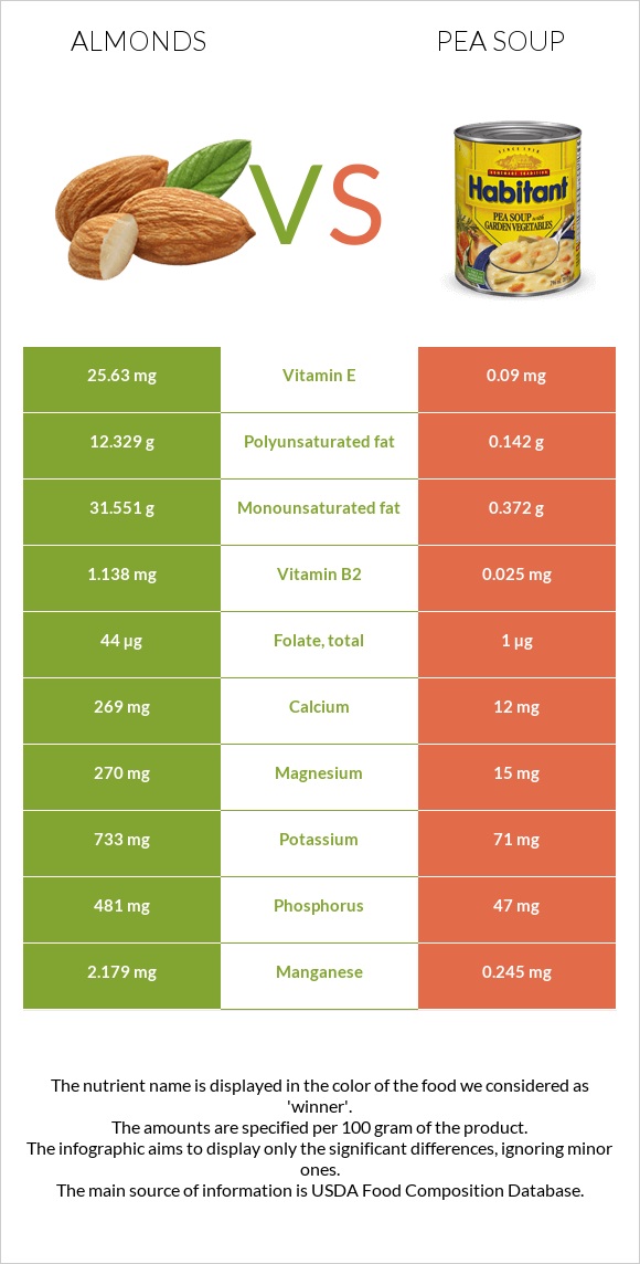 Almonds vs Pea soup infographic