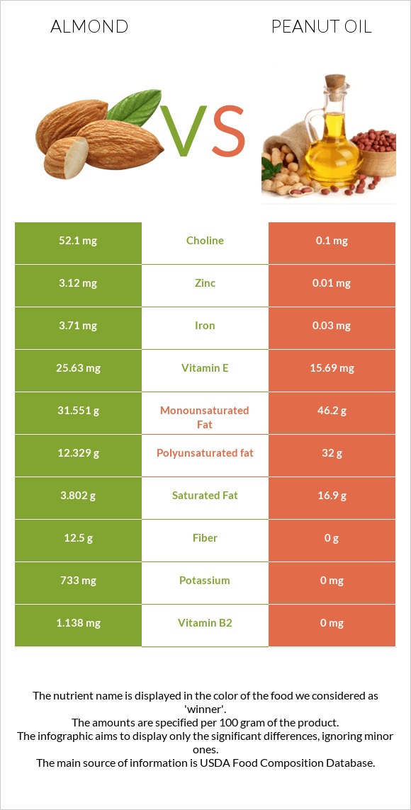 Almond Vs. Peanut Oil — In-Depth Nutrition Comparison