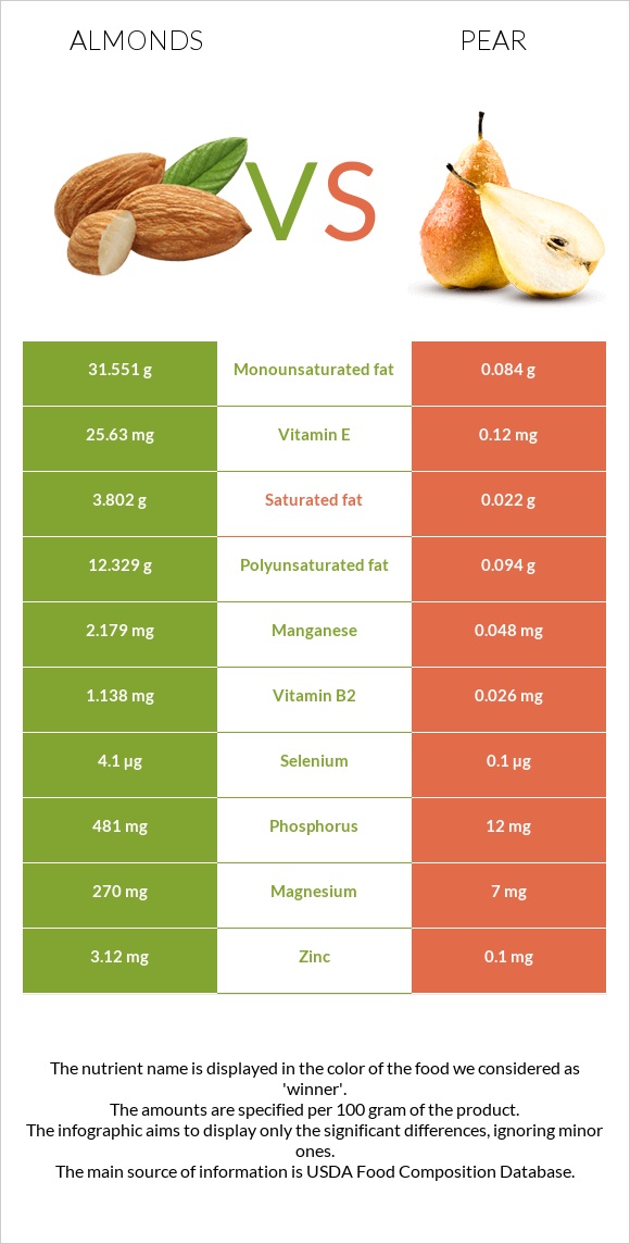 Almond vs Pear infographic