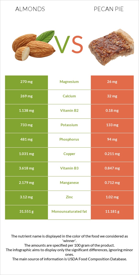 Almonds vs Pecan pie infographic