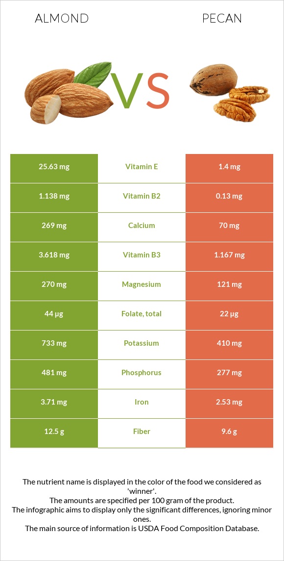 Almond vs Pecan infographic