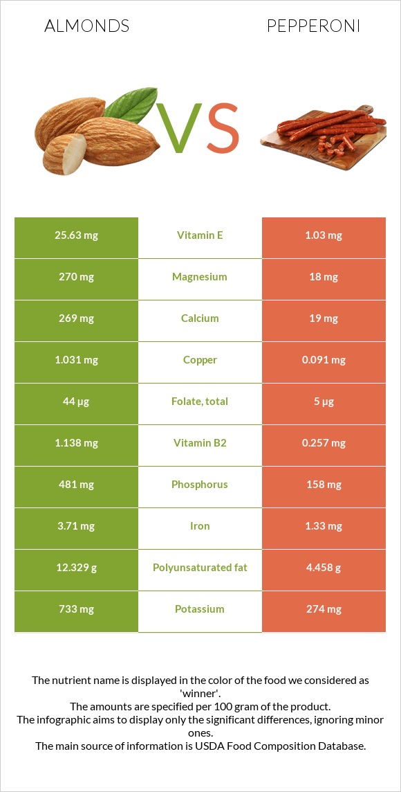 Almonds vs Pepperoni infographic