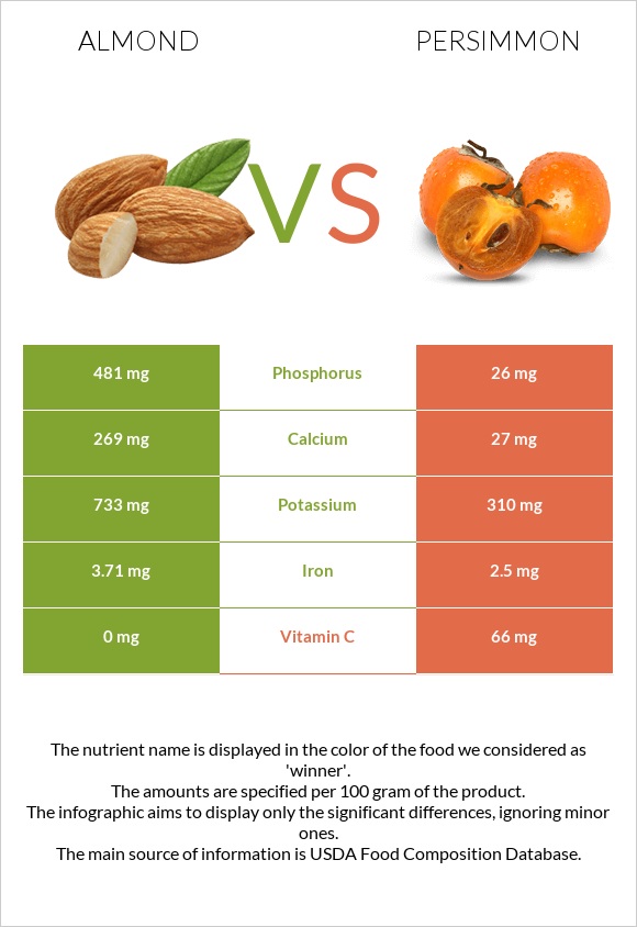Almond vs Persimmon infographic