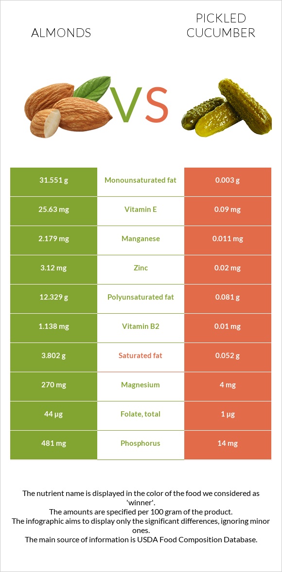 Almonds vs Pickled cucumber infographic