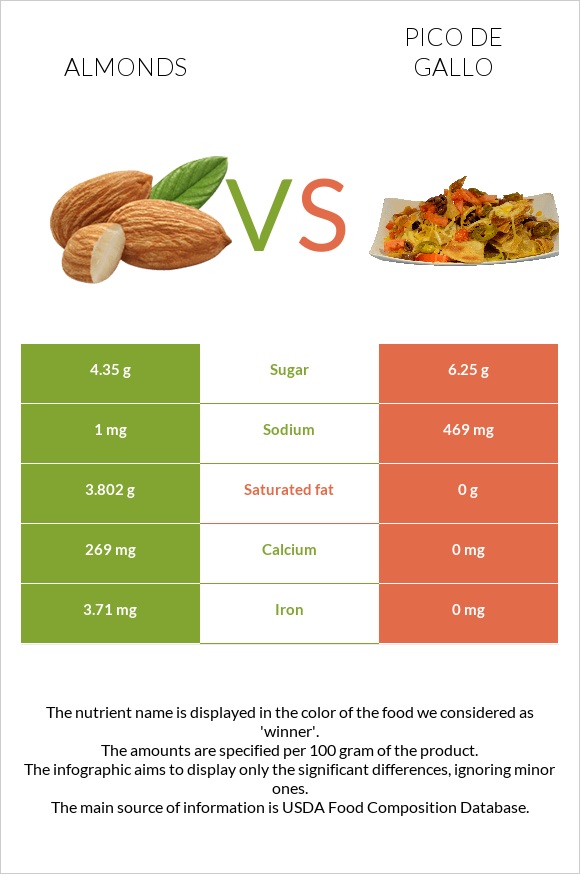 Almonds vs Pico de gallo infographic
