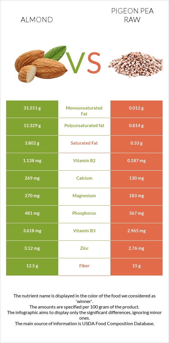 Almond vs Pigeon pea raw infographic