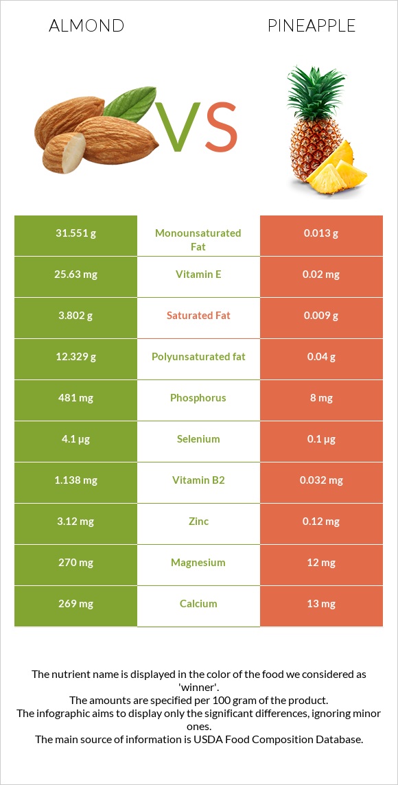 Almond vs Pineapple infographic