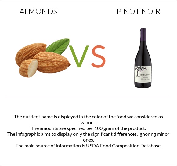 Almonds vs Pinot noir infographic