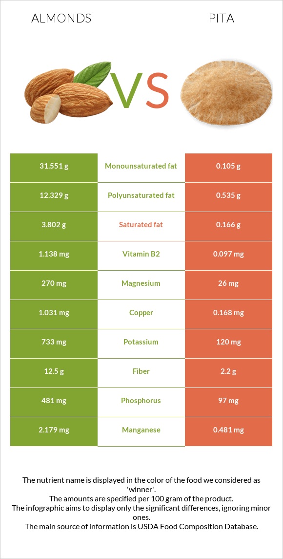 Almond vs Pita infographic