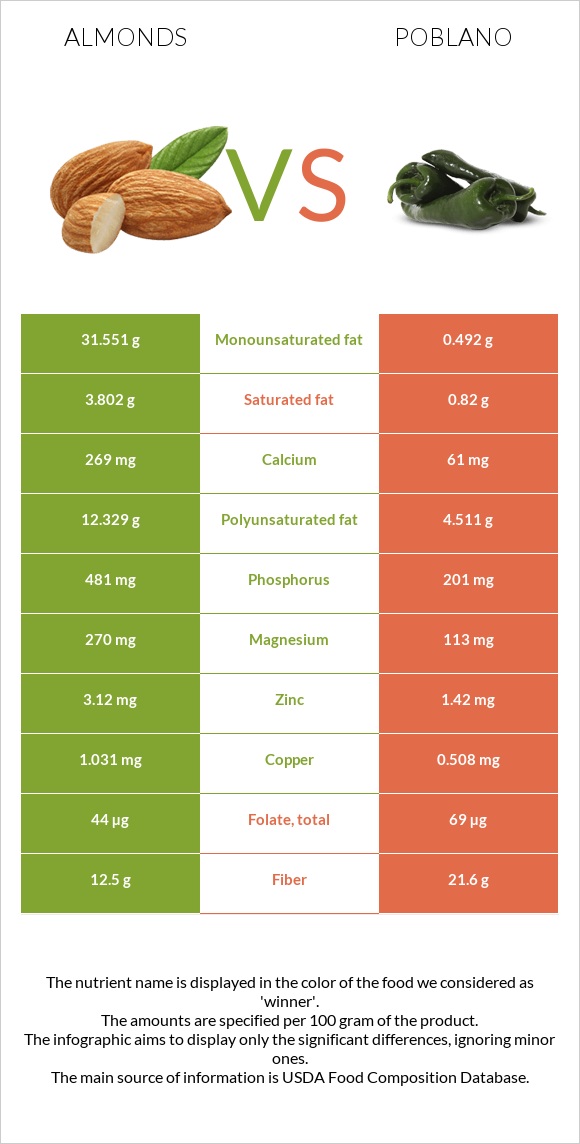 Almonds vs Poblano infographic