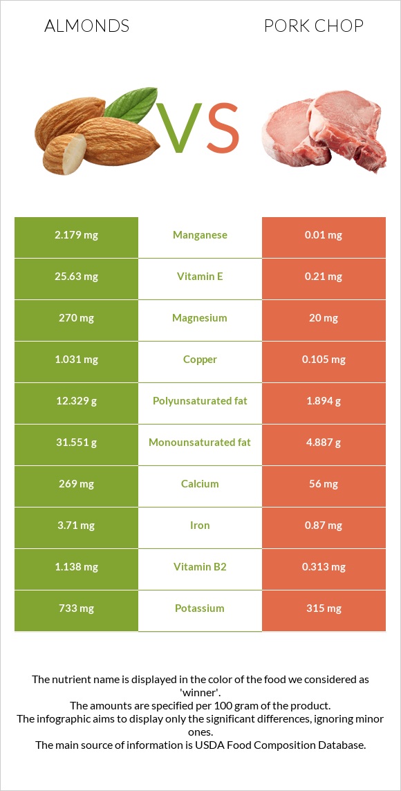 Almonds vs Pork chop infographic