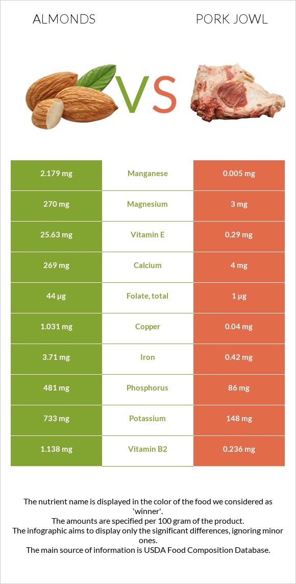 Almonds vs Pork jowl infographic