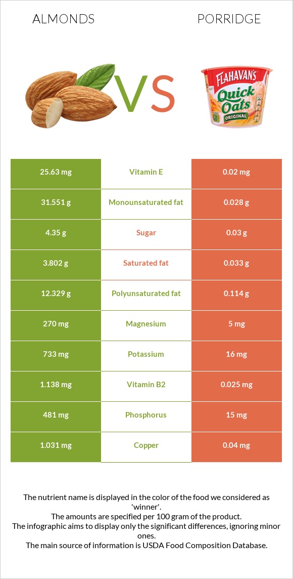 Almonds vs Porridge infographic