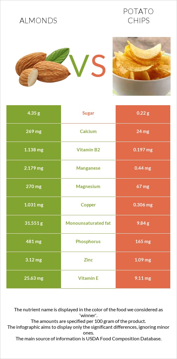 Almonds vs Potato chips infographic