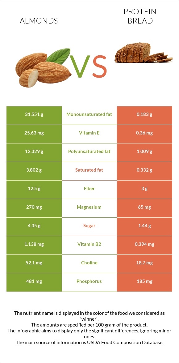 Almonds vs Protein bread infographic