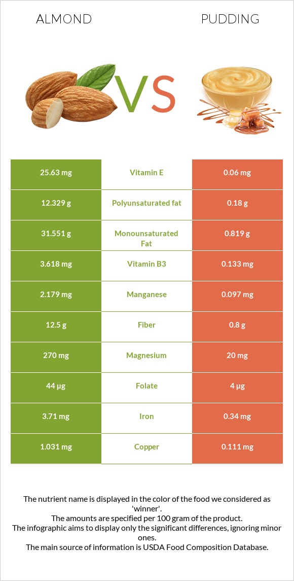 Almond vs Pudding infographic