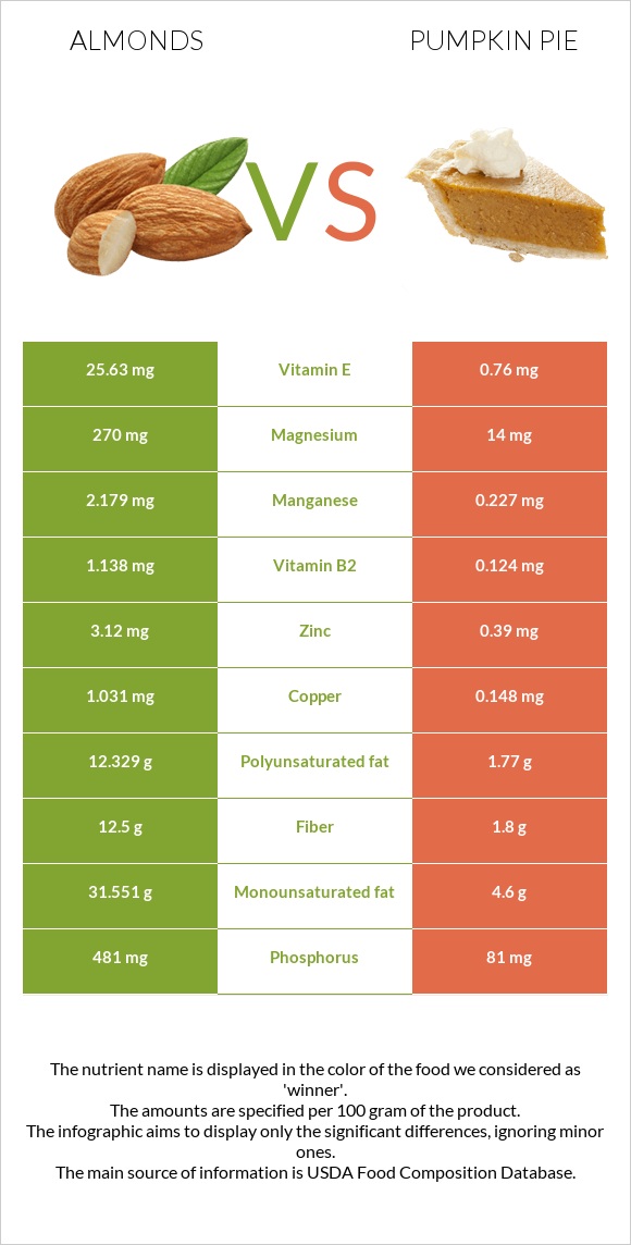 Almonds vs Pumpkin pie infographic