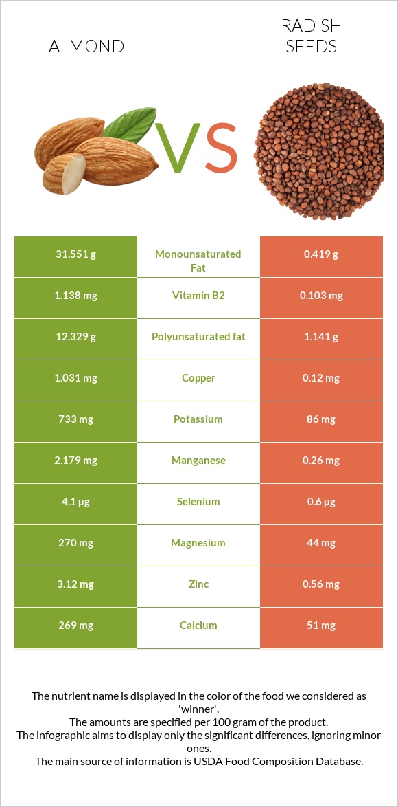 Almond vs Radish seeds infographic