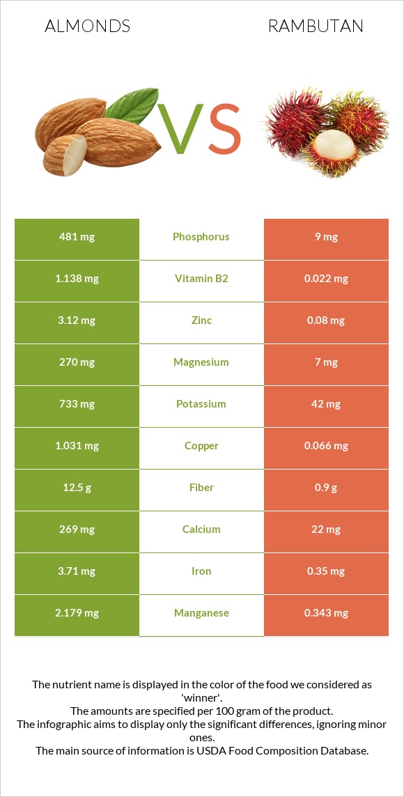 Almonds vs Rambutan infographic