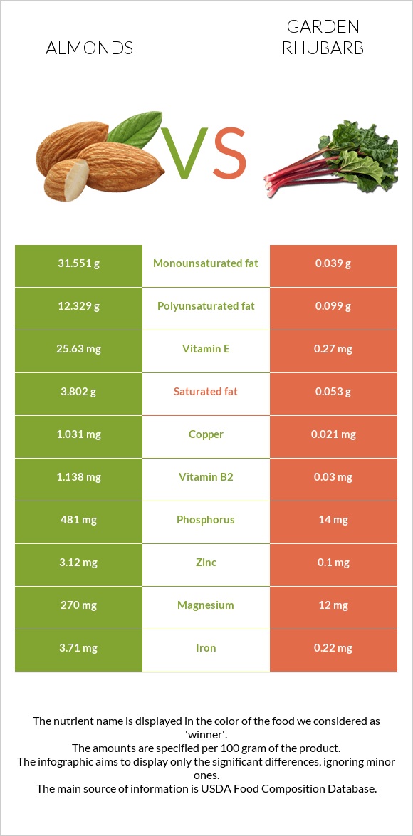 Նուշ vs Խավարծիլ infographic