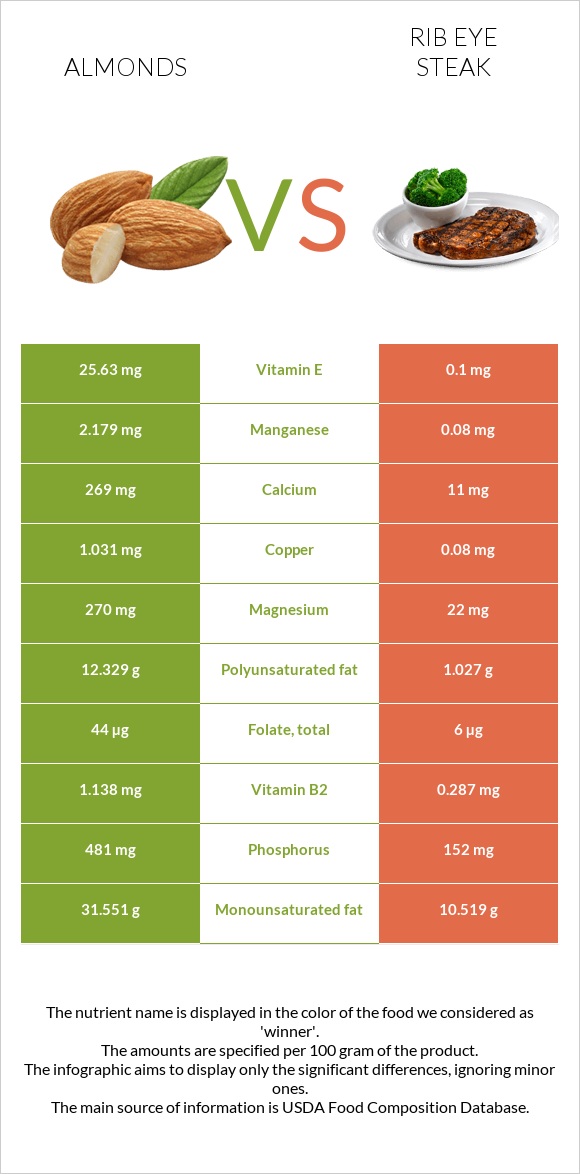 Almond Vs Rib Eye Steak — In Depth Nutrition Comparison 