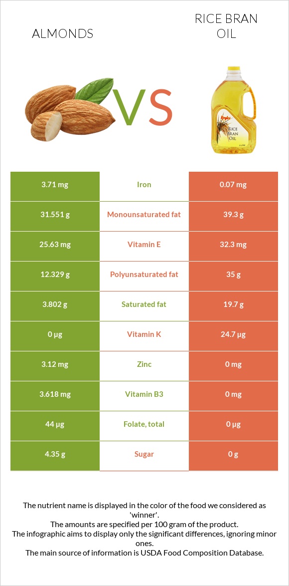 Almonds vs Rice bran oil infographic