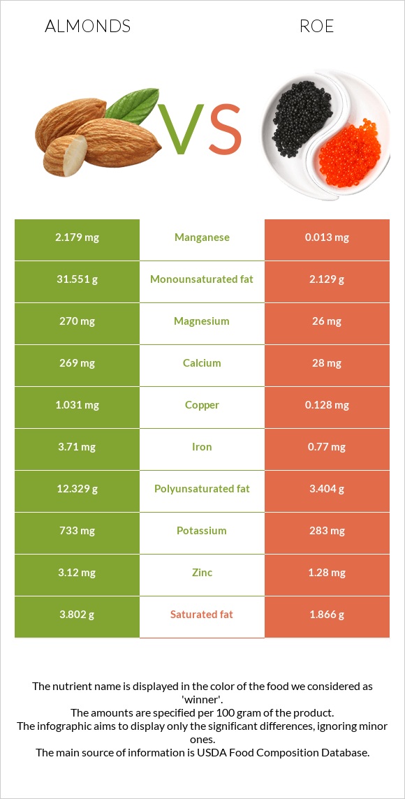 Almond vs Roe infographic