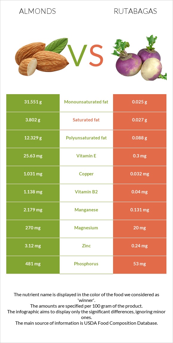 Almonds vs Rutabagas infographic