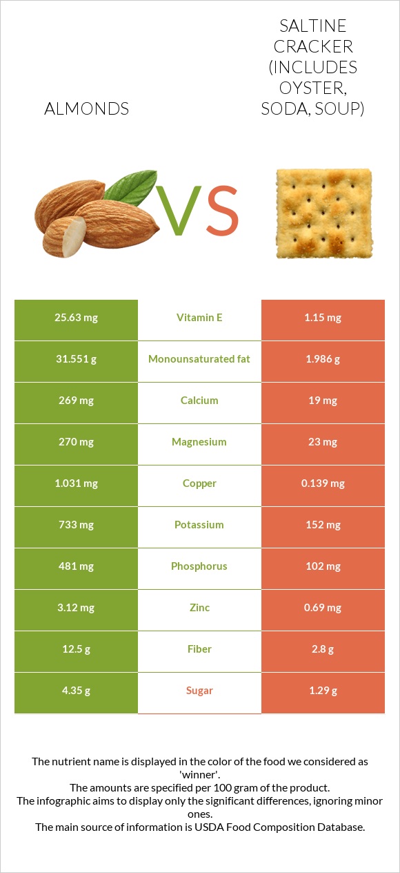 Almonds vs Saltine cracker (includes oyster, soda, soup) infographic