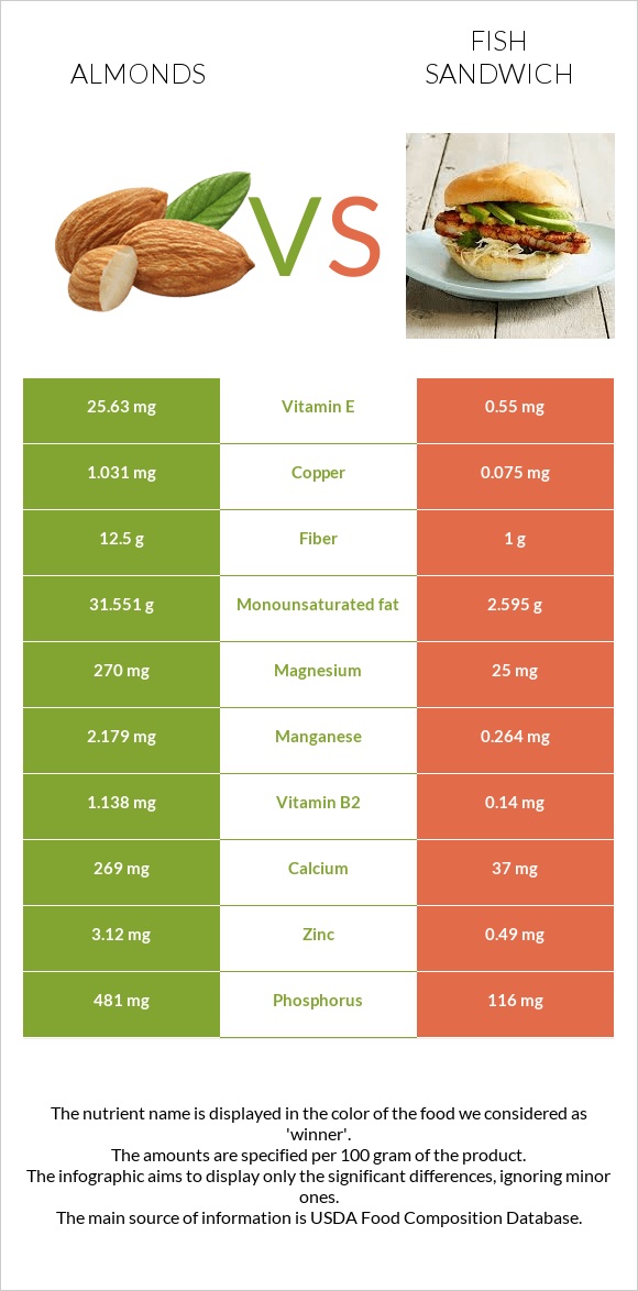 Almonds vs Fish sandwich infographic