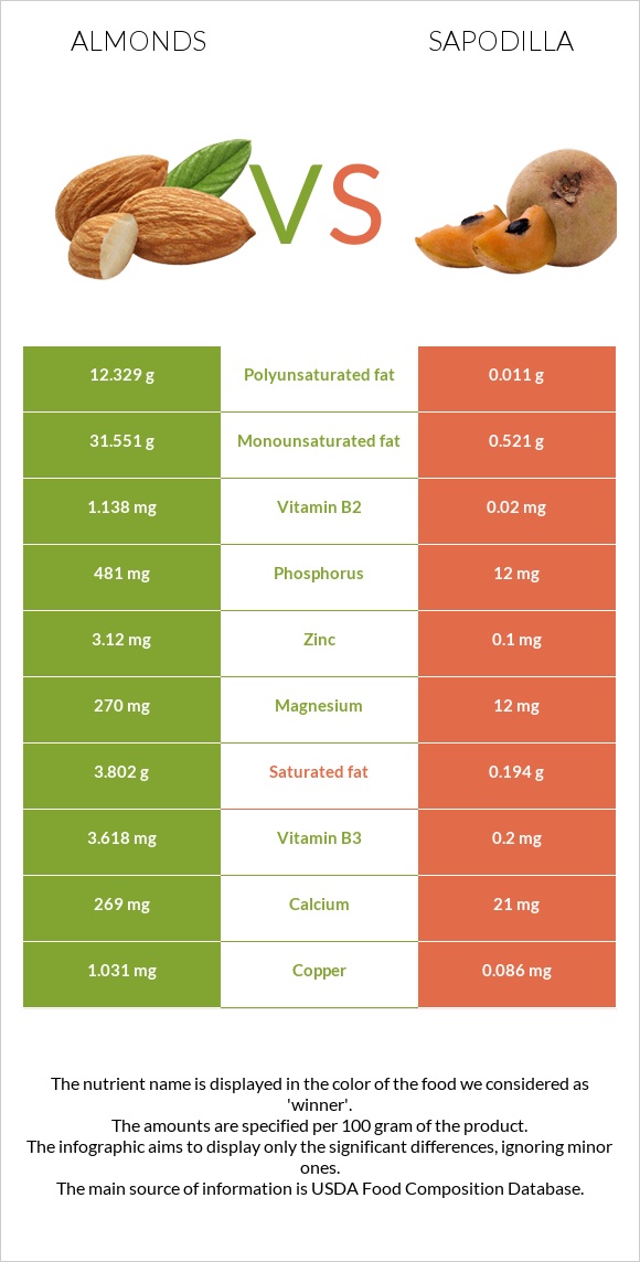 Almonds vs Sapodilla infographic