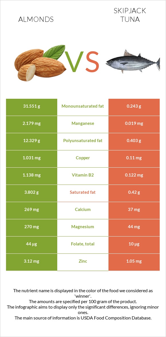Almonds vs Skipjack tuna infographic