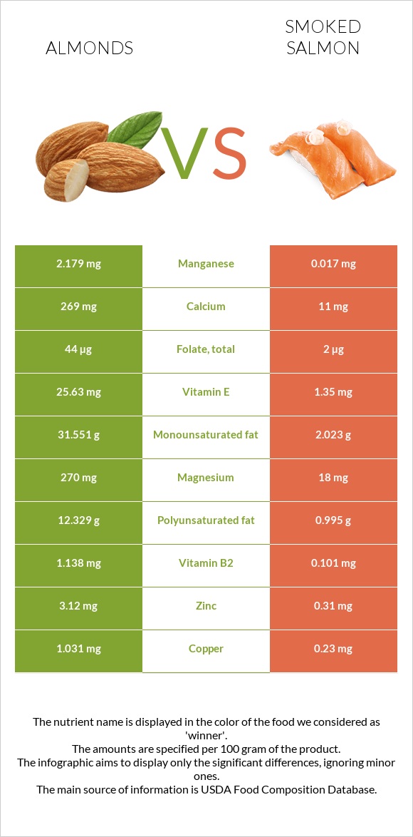 Almonds vs Smoked salmon infographic