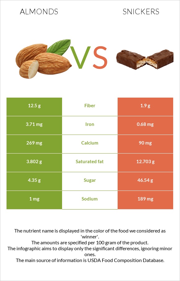 Almonds vs Snickers infographic