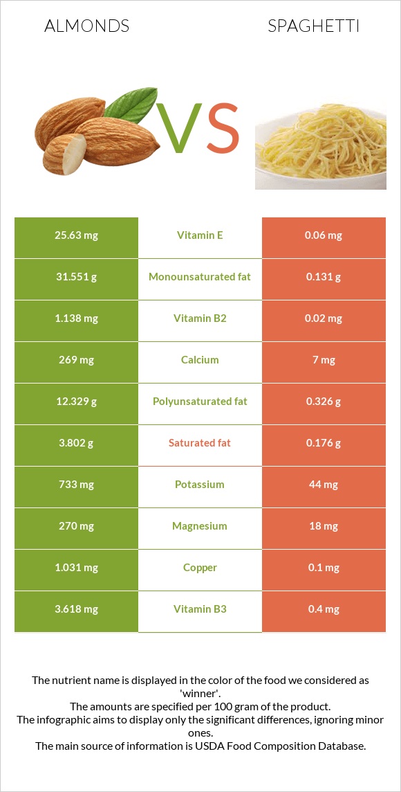 Almonds vs Spaghetti infographic