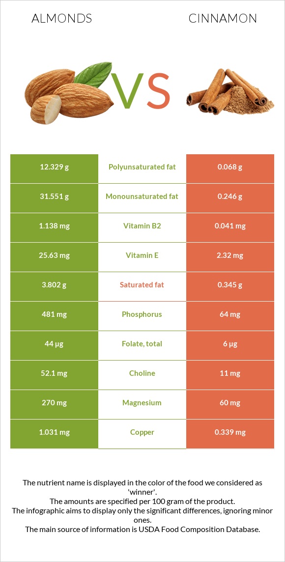 Նուշ vs Դարչին infographic