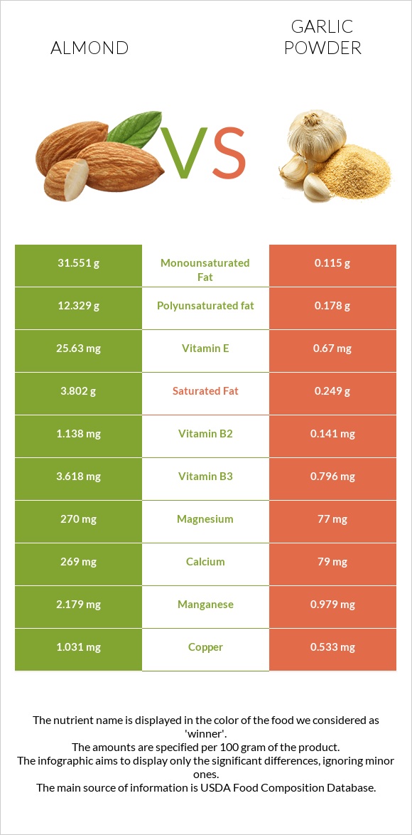 Almond vs Garlic powder infographic
