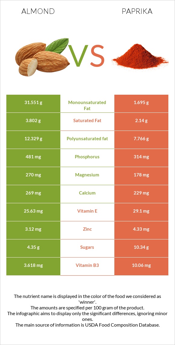 Almond vs Paprika infographic