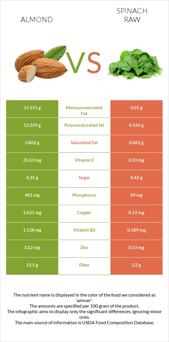 Almond vs Spinach raw infographic