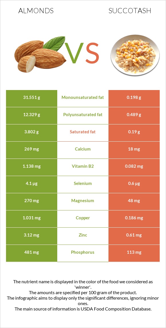 Almond vs Succotash infographic