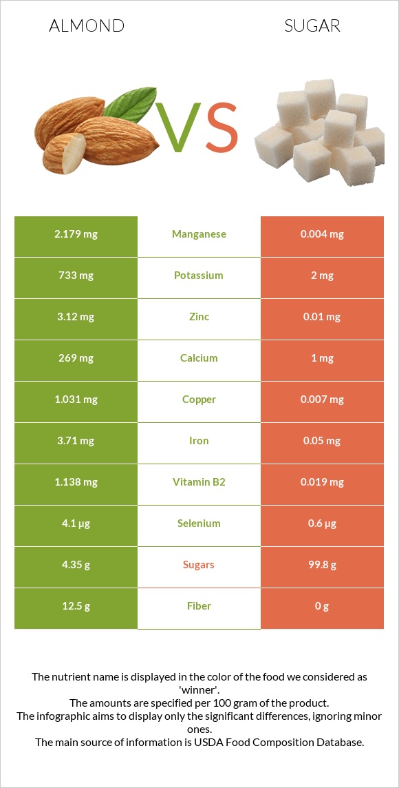 Almond vs Sugar infographic